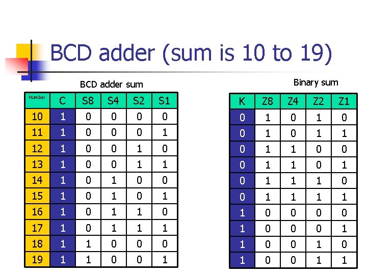 BCD adder (sum is 10 to 19) Binary sum BCD adder sum Number C