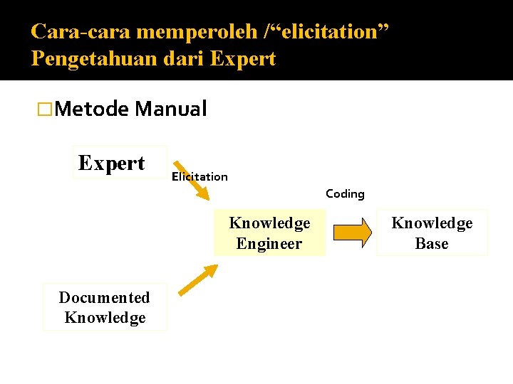 Cara-cara memperoleh /“elicitation” Pengetahuan dari Expert �Metode Manual Expert Elicitation Coding Knowledge Engineer Documented