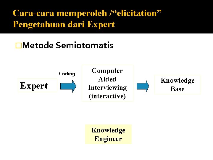 Cara-cara memperoleh /“elicitation” Pengetahuan dari Expert �Metode Semiotomatis Coding Expert Computer Aided Interviewing (interactive)