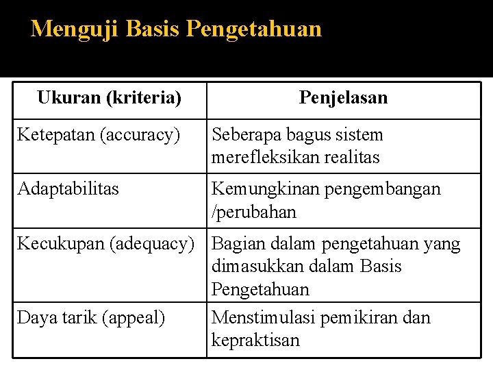 Menguji Basis Pengetahuan Ukuran (kriteria) Penjelasan Ketepatan (accuracy) Seberapa bagus sistem merefleksikan realitas Adaptabilitas