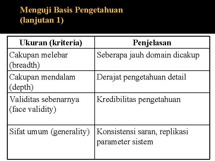 Menguji Basis Pengetahuan (lanjutan 1) Ukuran (kriteria) Cakupan melebar (breadth) Cakupan mendalam (depth) Validitas