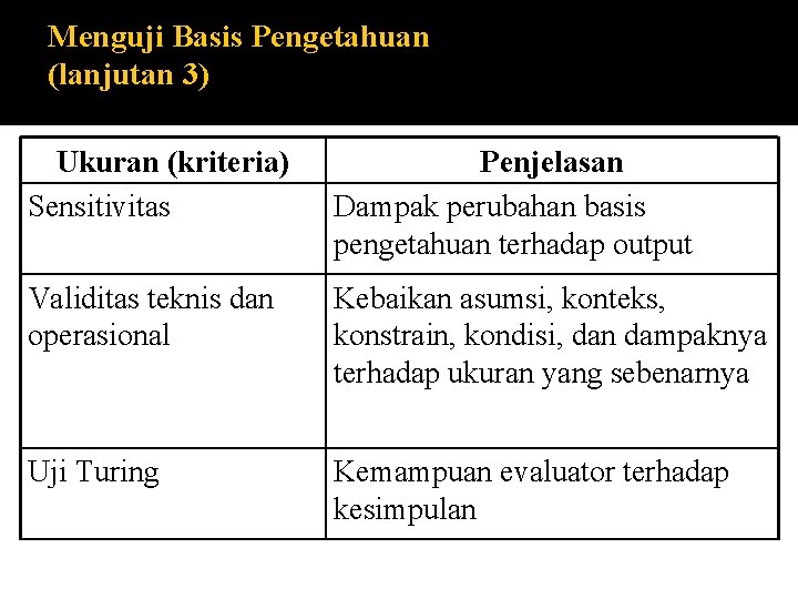 Menguji Basis Pengetahuan (lanjutan 3) Ukuran (kriteria) Sensitivitas Penjelasan Dampak perubahan basis pengetahuan terhadap