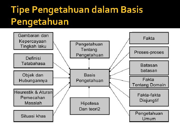 Tipe Pengetahuan dalam Basis Pengetahuan 