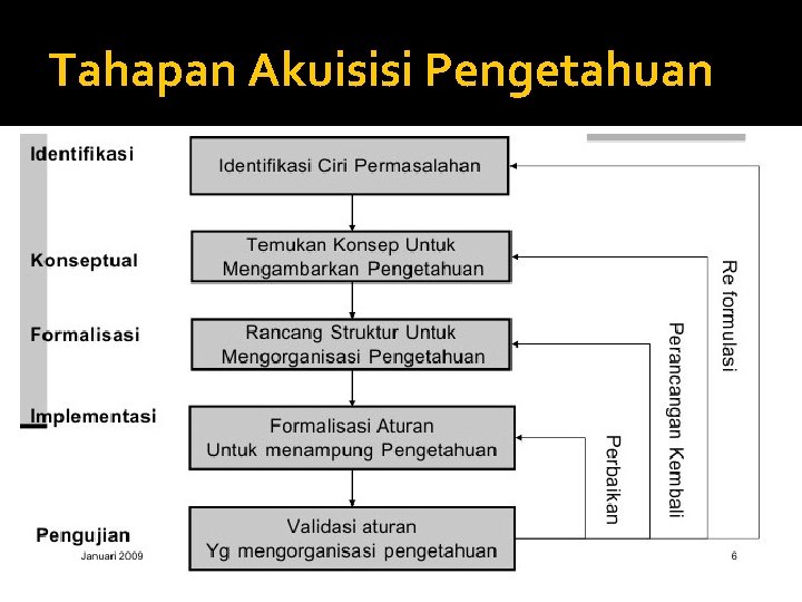 Tahapan Akuisisi Pengetahuan 