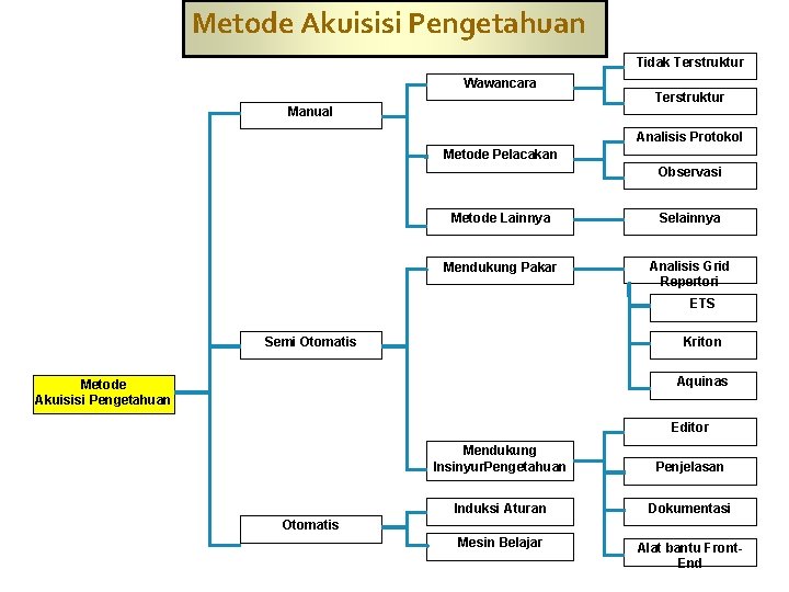 Metode Akuisisi Pengetahuan Tidak Terstruktur Wawancara Manual Terstruktur Analisis Protokol Metode Pelacakan Observasi Metode