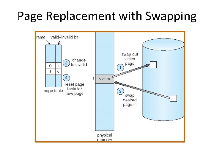 Page Replacement with Swapping 