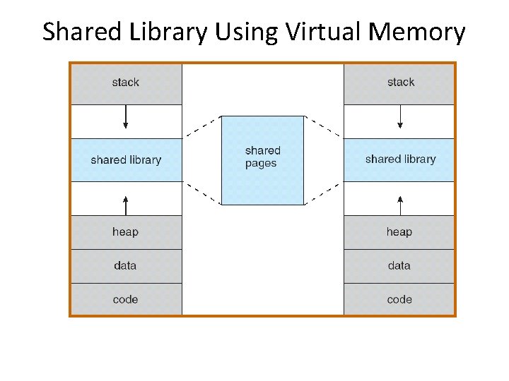 Shared Library Using Virtual Memory 