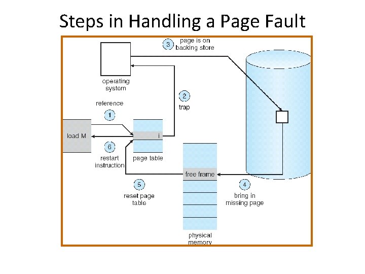 Steps in Handling a Page Fault 