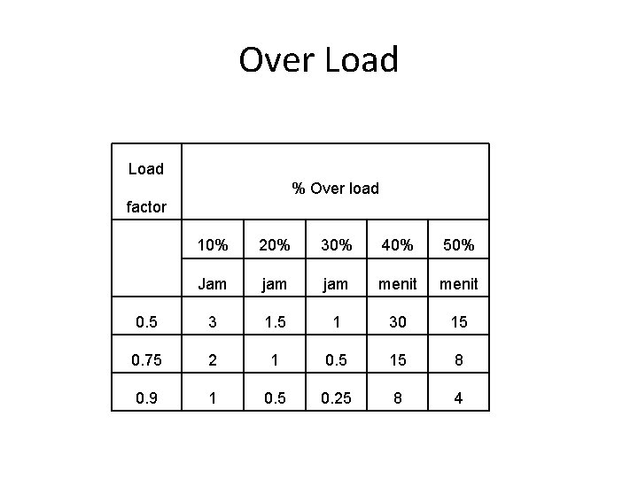 Over Load % Over load factor 10% 20% 30% 40% 50% Jam jam menit