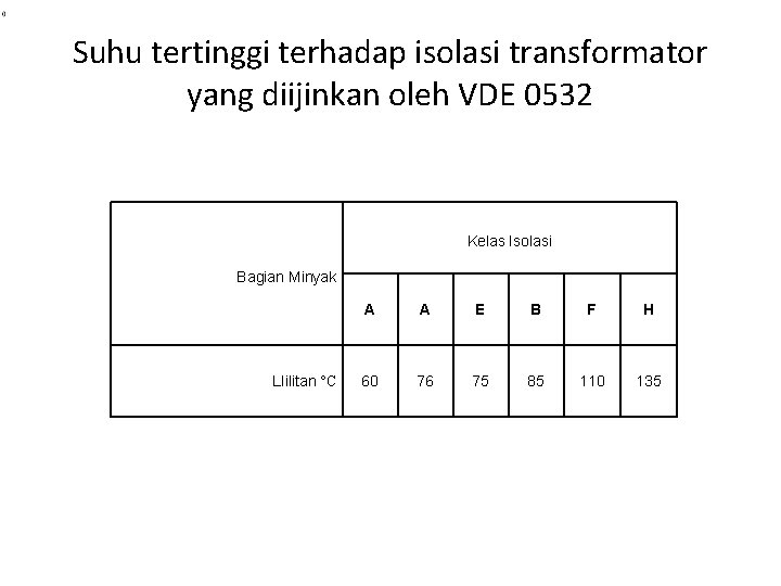 Suhu tertinggi terhadap isolasi transformator yang diijinkan oleh VDE 0532 Kelas Isolasi Bagian Minyak