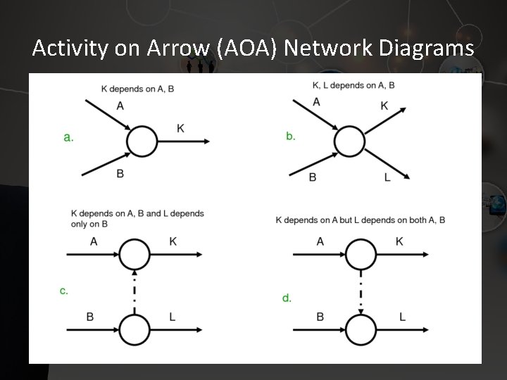 Activity on Arrow (AOA) Network Diagrams 