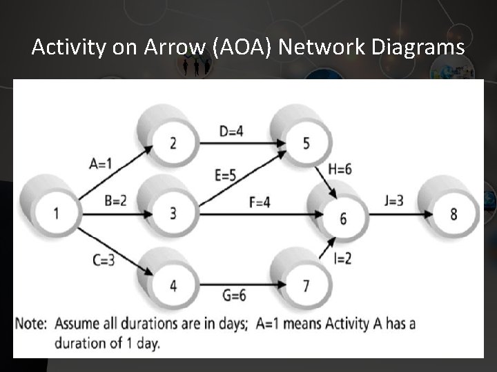 Activity on Arrow (AOA) Network Diagrams 11 