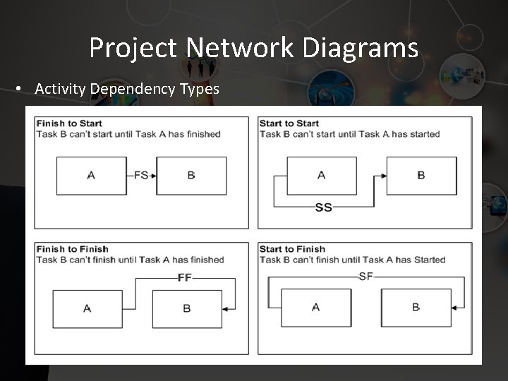 Project Network Diagrams • Activity Dependency Types 