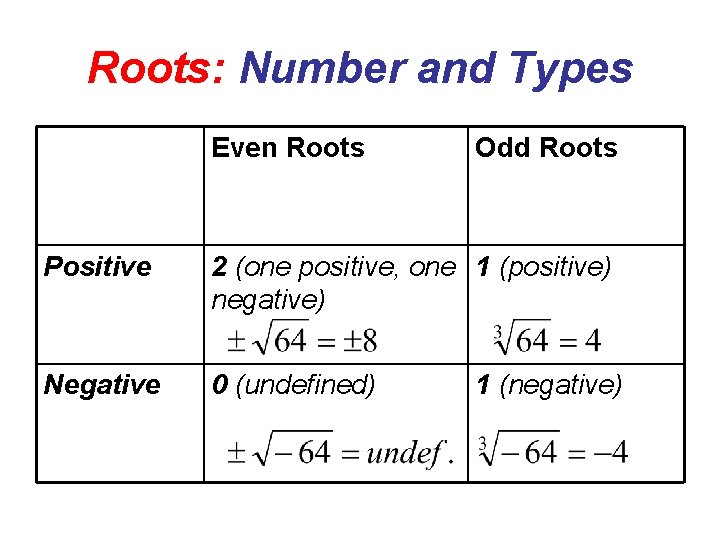 Roots: Number and Types Even Roots Odd Roots Positive 2 (one positive, one 1