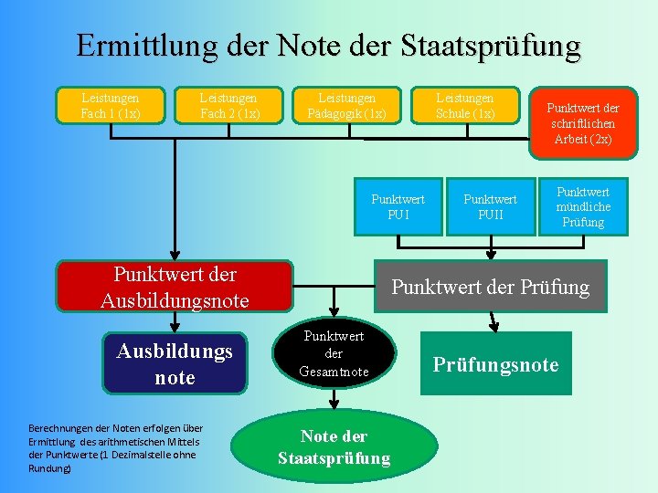 Ermittlung der Note der Staatsprüfung Leistungen Fach 1 (1 x) Leistungen Fach 2 (1