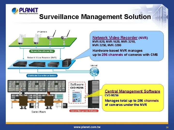 Surveillance Management Solution Network Video Recorder (NVR) NVR-820, NVR-1620, NVR-3210, NVR-3250, NVR-3280 Hardware-based NVR