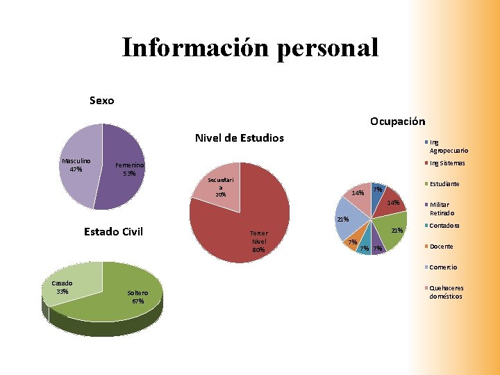 Información personal Sexo Ocupación Nivel de Estudios Masculino 47% Femenino 53% Ing Agropecuario Ing
