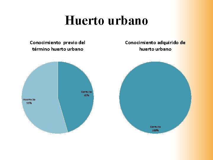 Huerto urbano Conocimiento previo del término huerto urbano Conocimiento adquirido de huerto urbano Correcto