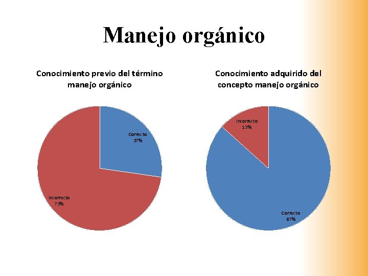 Manejo orgánico Conocimiento previo del término manejo orgánico Conocimiento adquirido del concepto manejo orgánico