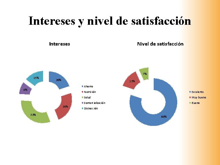 Intereses y nivel de satisfacción Intereses Nivel de satisfacción 7% 15% 20% 13% Ahorro