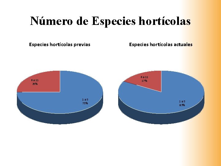 Número de Especies hortícolas previas Especies hortícolas actuales 6 a 11 17% 6 a