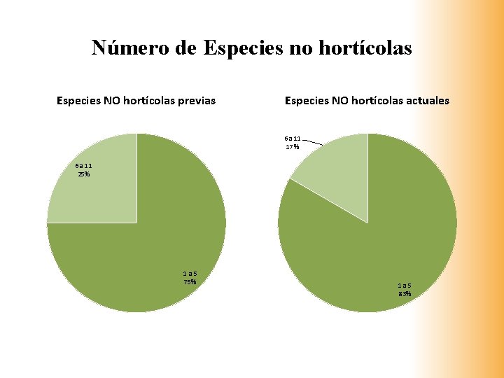 Número de Especies no hortícolas Especies NO hortícolas previas Especies NO hortícolas actuales 6