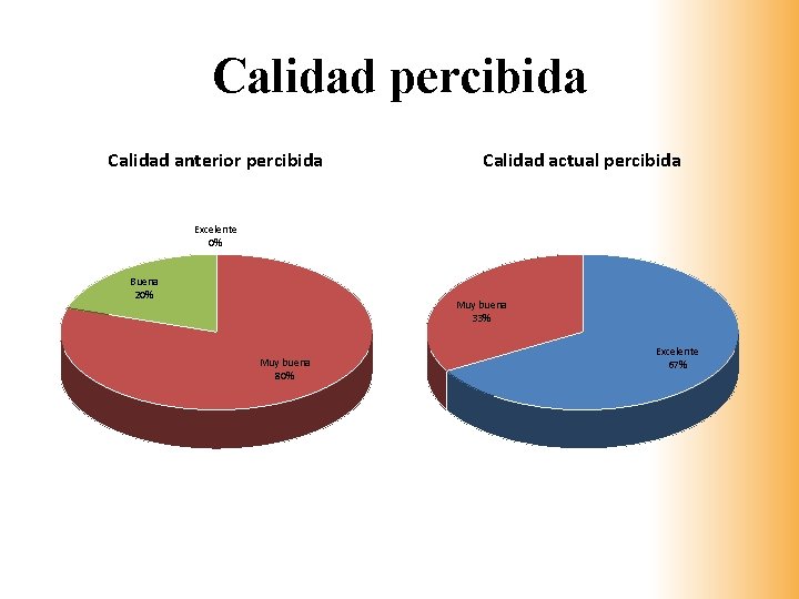 Calidad percibida Calidad anterior percibida Calidad actual percibida Excelente 0% Buena 20% Muy buena