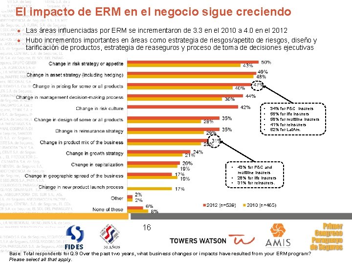 El impacto de ERM en el negocio sigue creciendo l l Las áreas influenciadas
