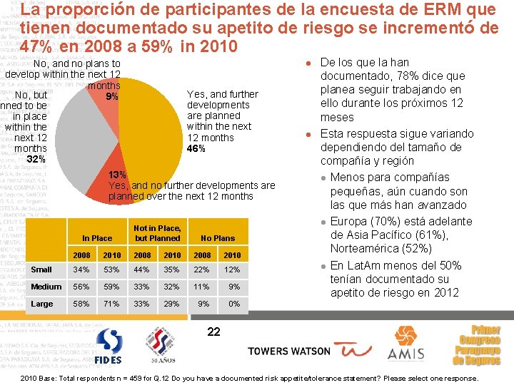 La proporción de participantes de la encuesta de ERM que tienen documentado su apetito