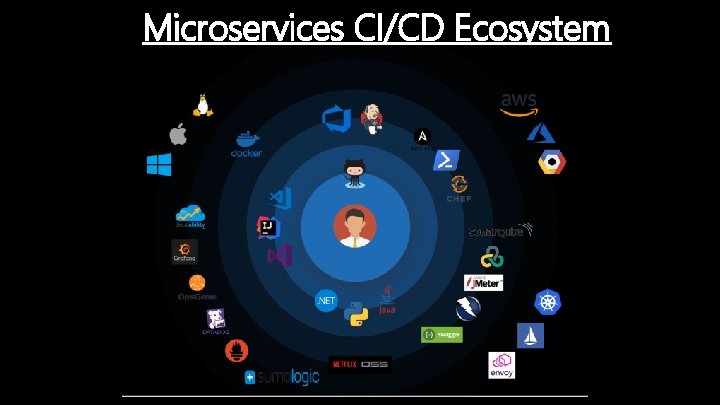 Microservices CI/CD Ecosystem 