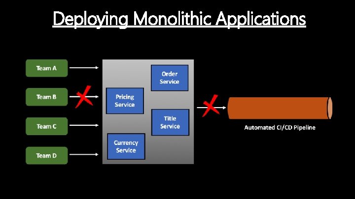 Deploying Monolithic Applications 