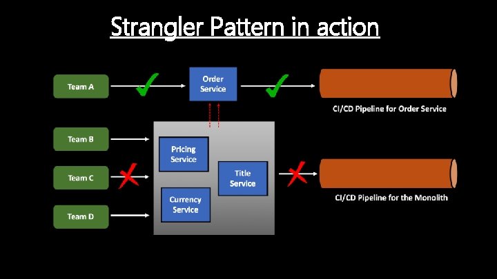 Strangler Pattern in action 