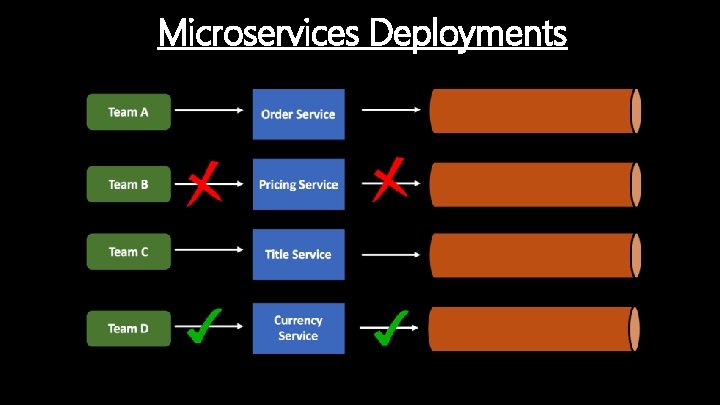 Microservices Deployments 