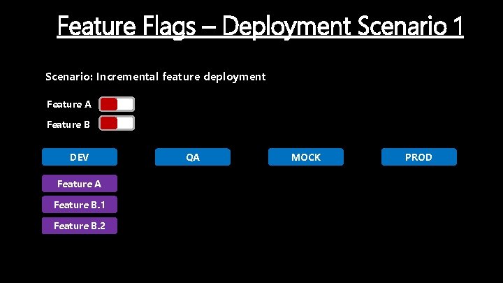 Feature Flags – Deployment Scenario 1 Scenario: Incremental feature deployment Feature A Feature B