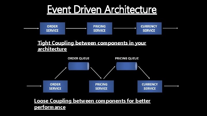 Event Driven Architecture Tight Coupling between components in your architecture Loose Coupling between components