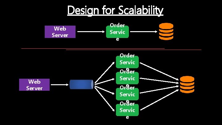 Design for Scalability Web Server Order Servic e Order Servic e 