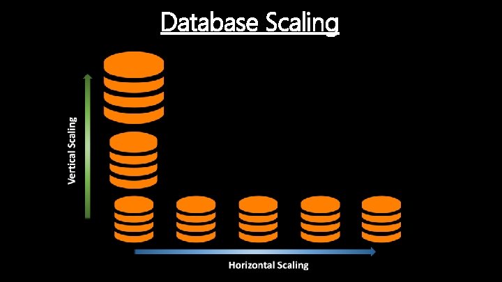 Database Scaling 