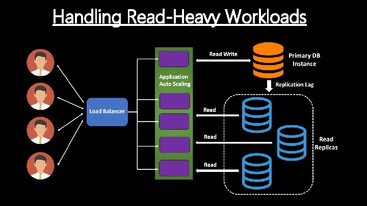 Handling Read-Heavy Workloads 