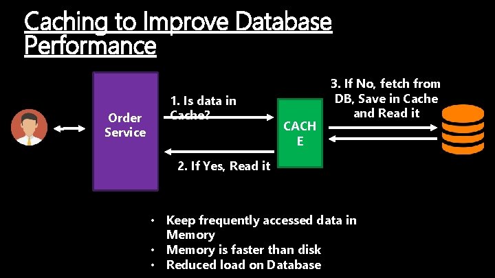 Caching to Improve Database Performance Order Service 1. Is data in Cache? CACH E