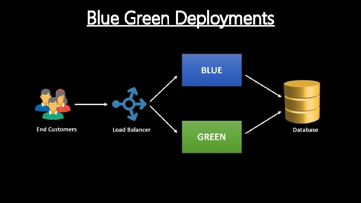 Blue Green Deployments 