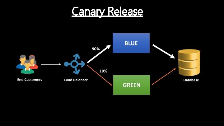 Canary Release 