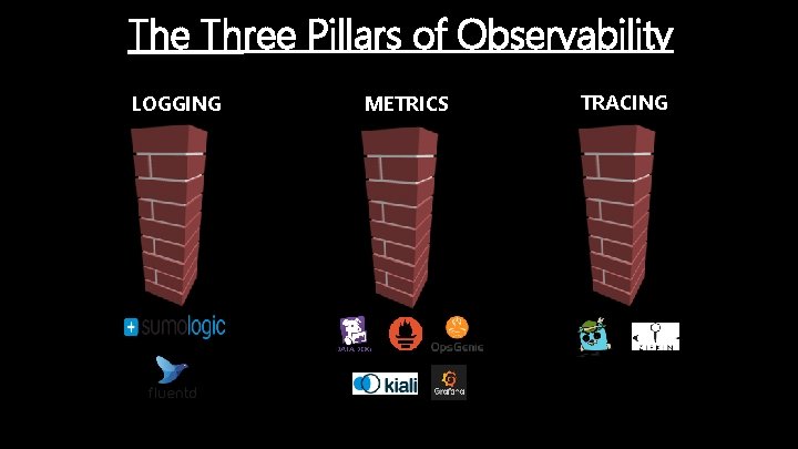 The Three Pillars of Observability LOGGING METRICS TRACING 