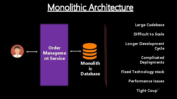 Monolithic Architecture Large Codebase Difficult to Scale Order Manageme nt Service Longer Development Cycle