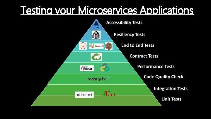 Testing your Microservices Applications 