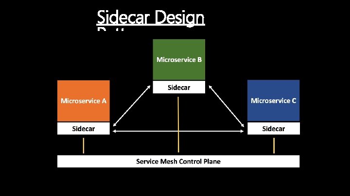 Sidecar Design Pattern 