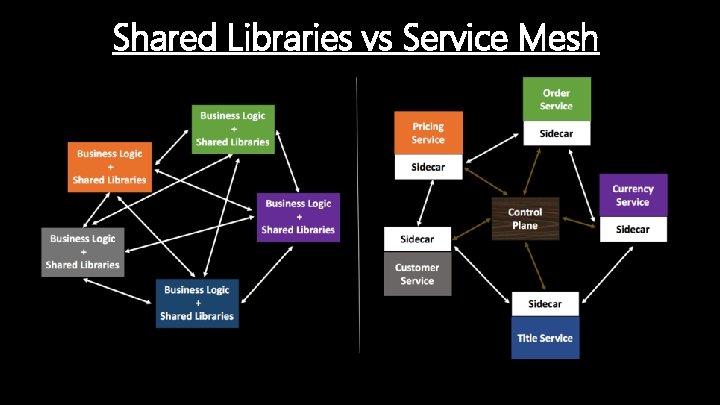 Shared Libraries vs Service Mesh 