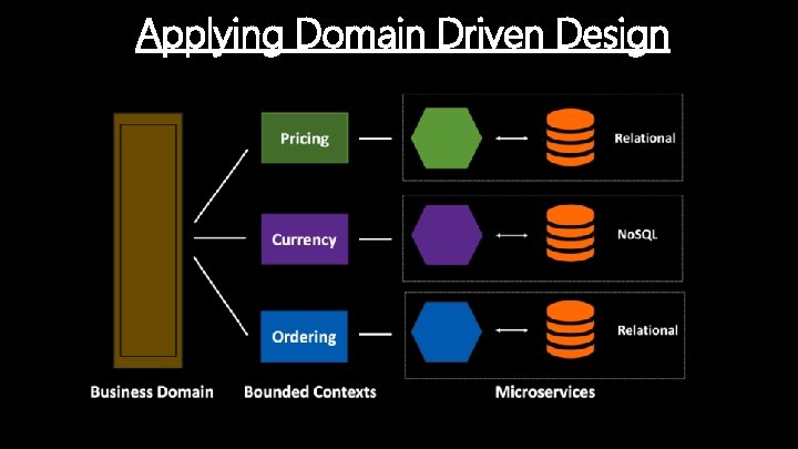 Applying Domain Driven Design 