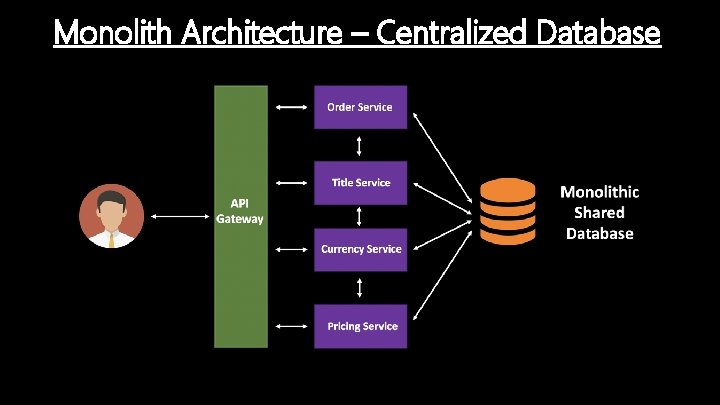 Monolith Architecture – Centralized Database 