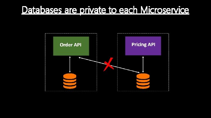 Databases are private to each Microservice 