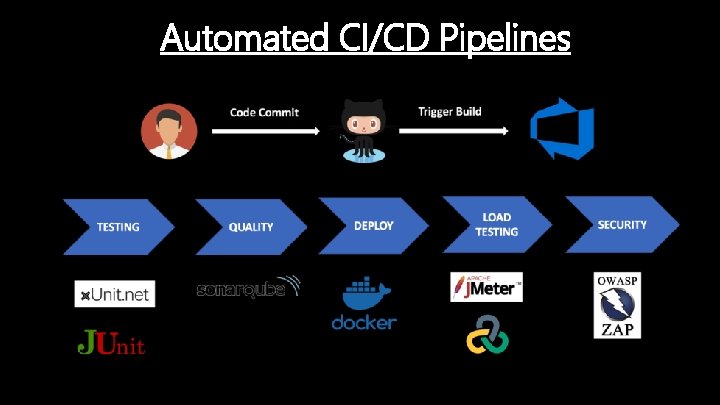 Automated CI/CD Pipelines 